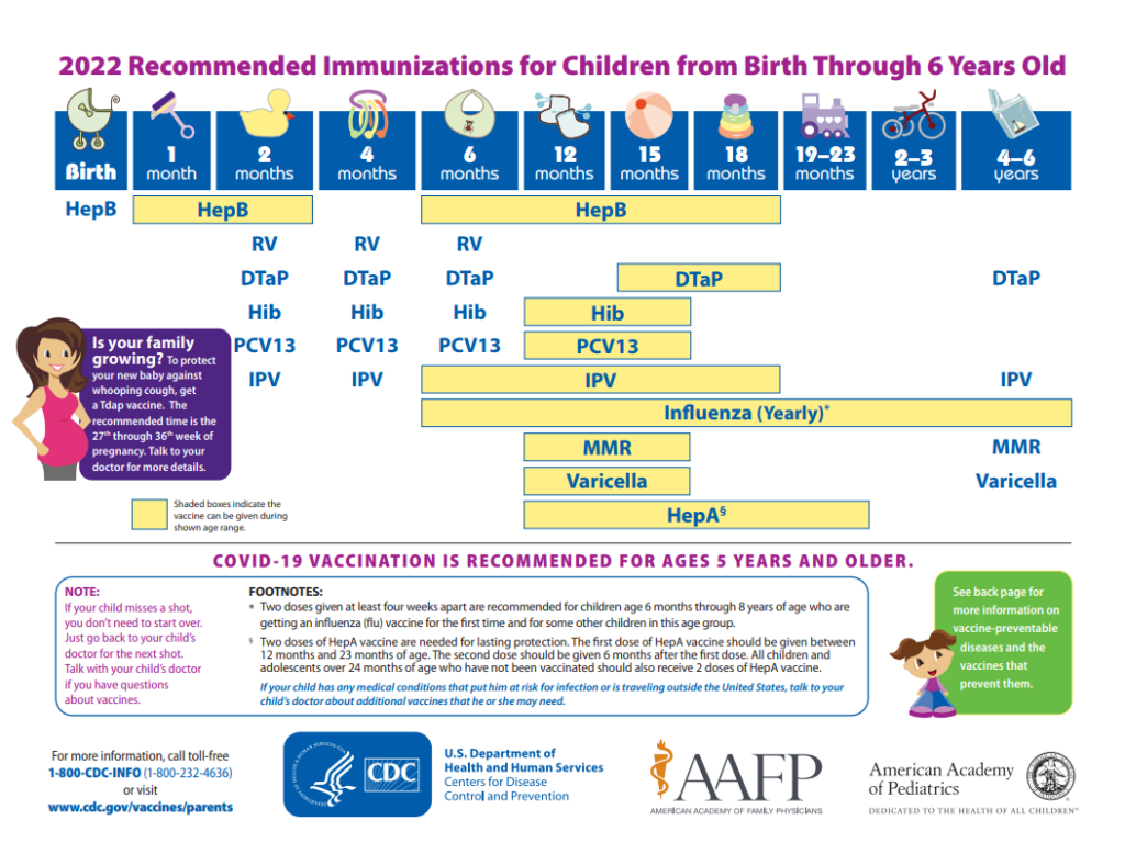 2022 CDC Recommended Immunizations