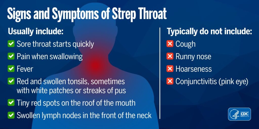 Signs and Symptoms of Strep Throat infographic