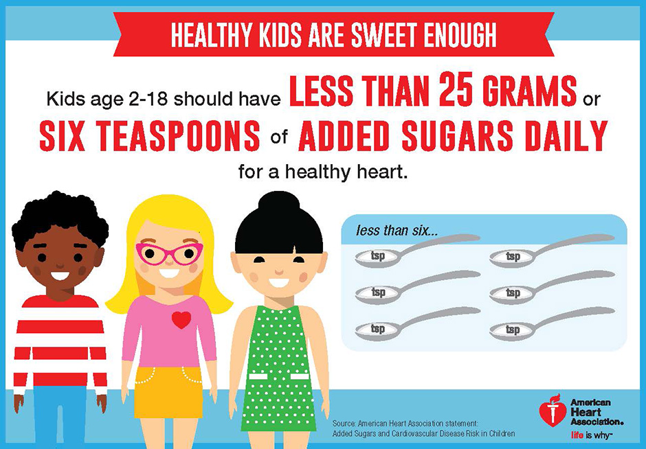 sugar recommendation for kids infographic