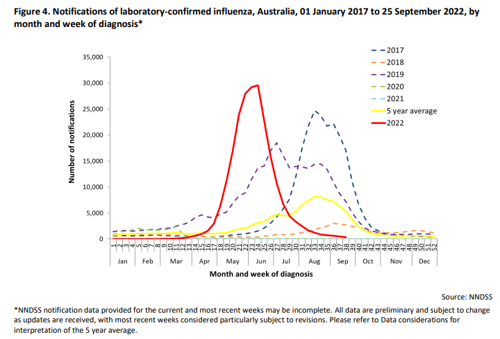 Gráfico que compara las cifras de la gripe en 5 años en Australia
